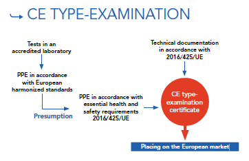 CE Marking type-Examination certification