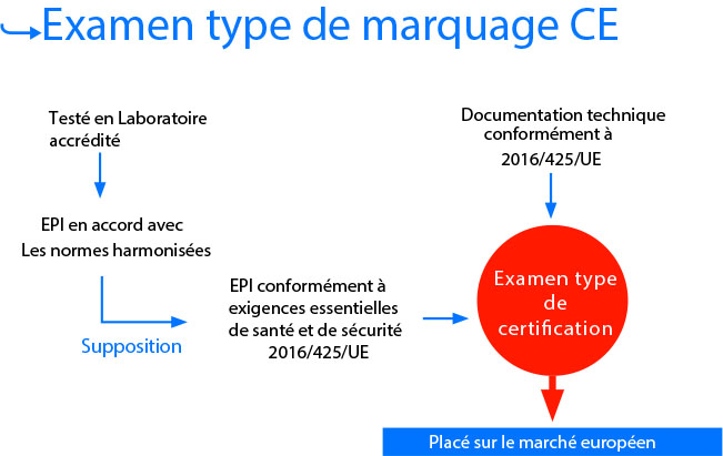 Examination marquage CE certification