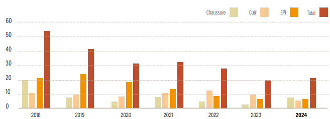 Parution des normes annuelles pour la filière cuir
