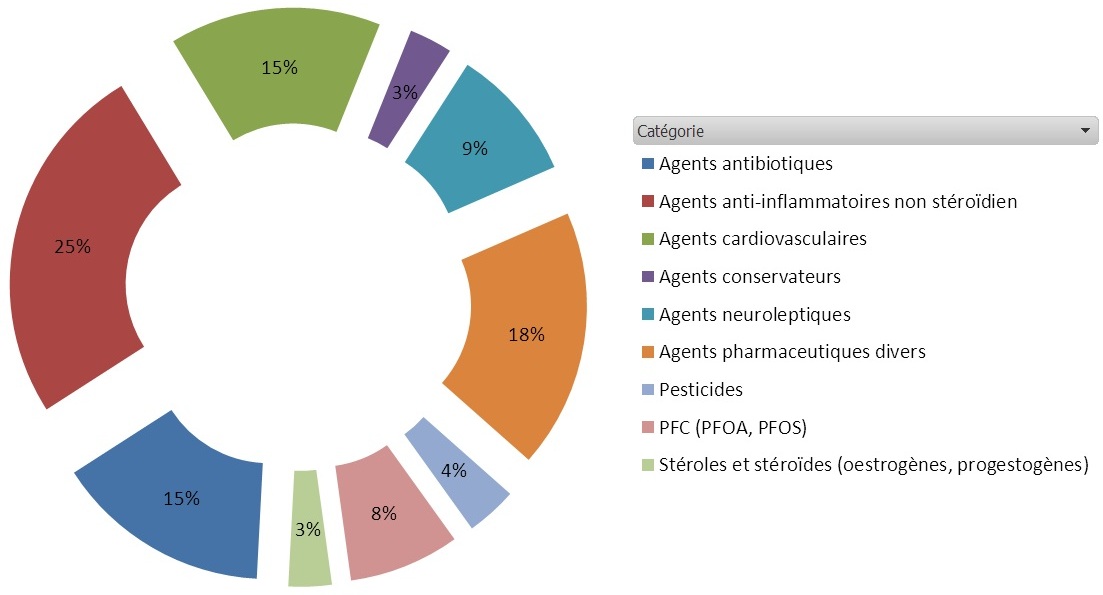 Total 94 échantillons eau douce / eau résiduaire Analyse eau douce / résiduaire rejets medicamenteux
