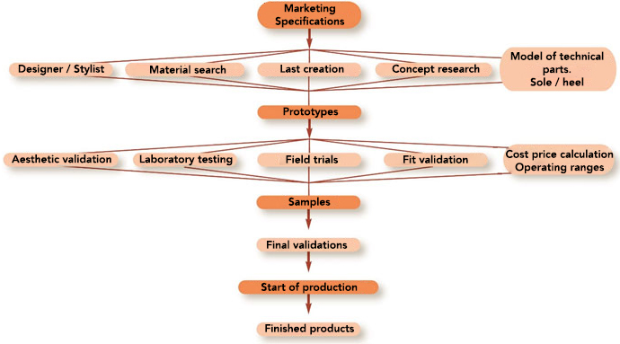 © CTC Footwear manufacturing flowchart