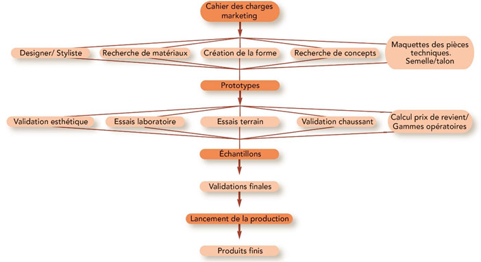 © CTC Logigramme de fabrication d’une chaussure