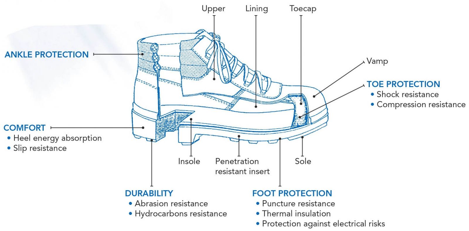© CTC Illustration of a safety shoe design