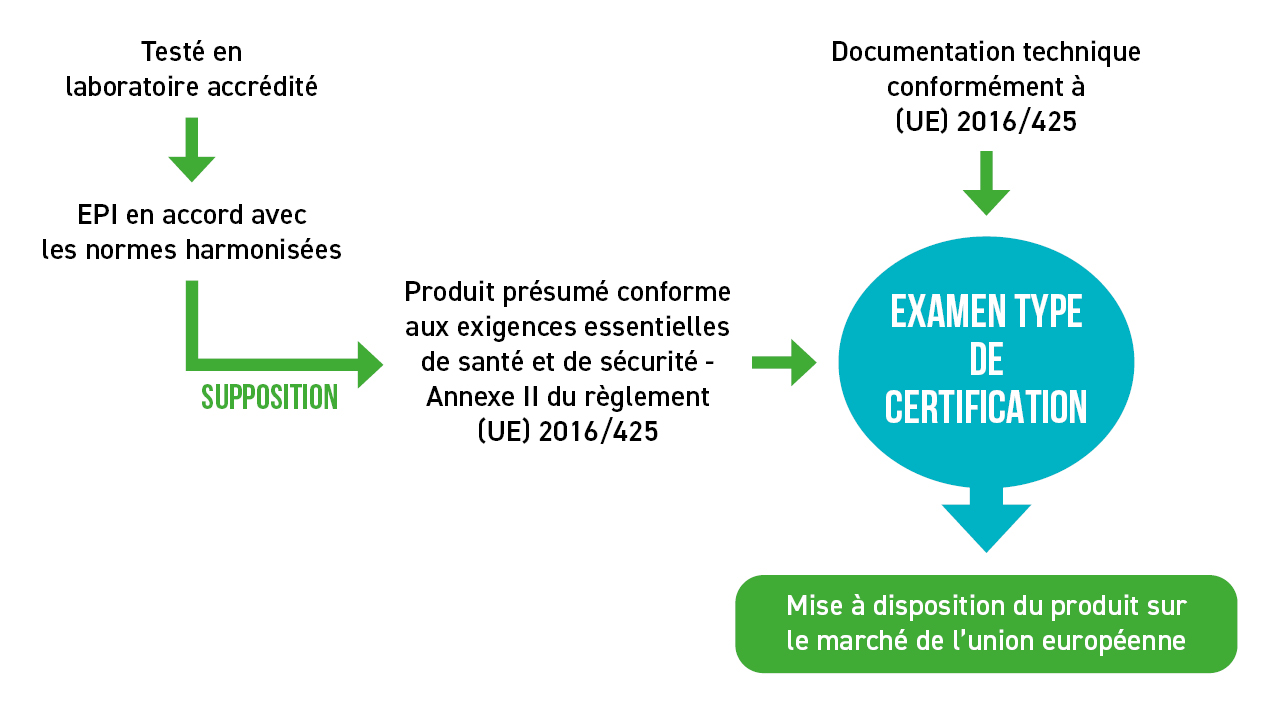 Examination marquage CE certification Processus de certification des EPI