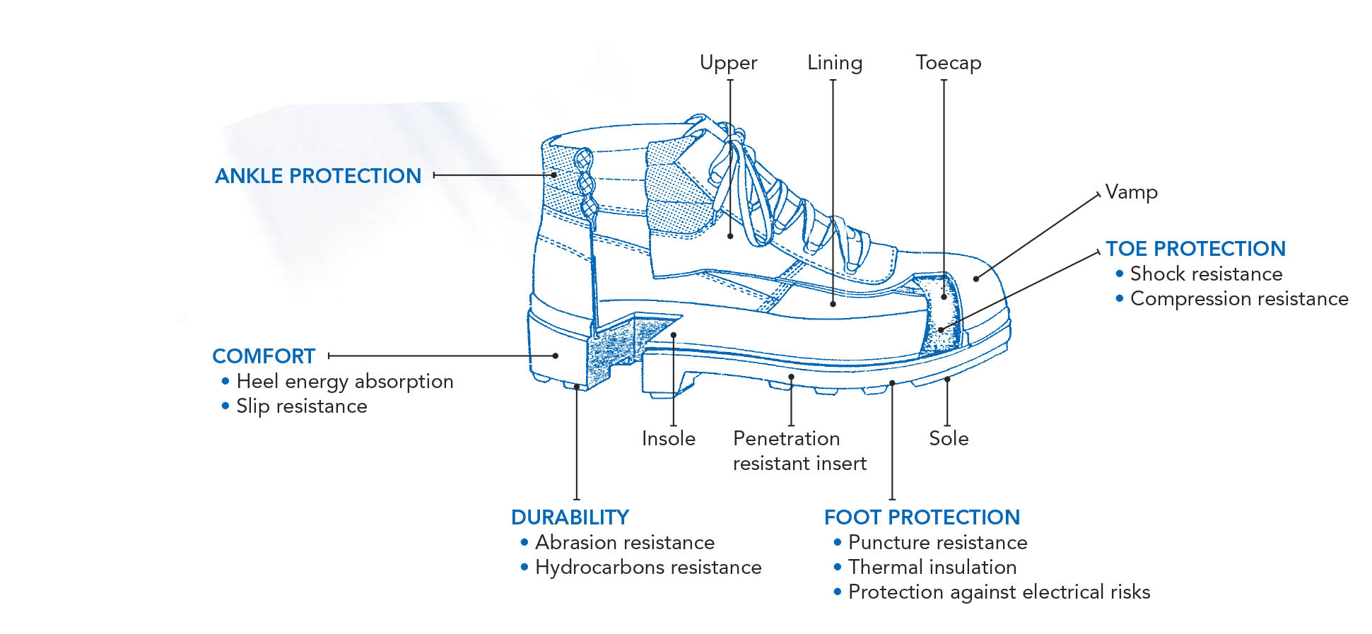 safety footwear standards