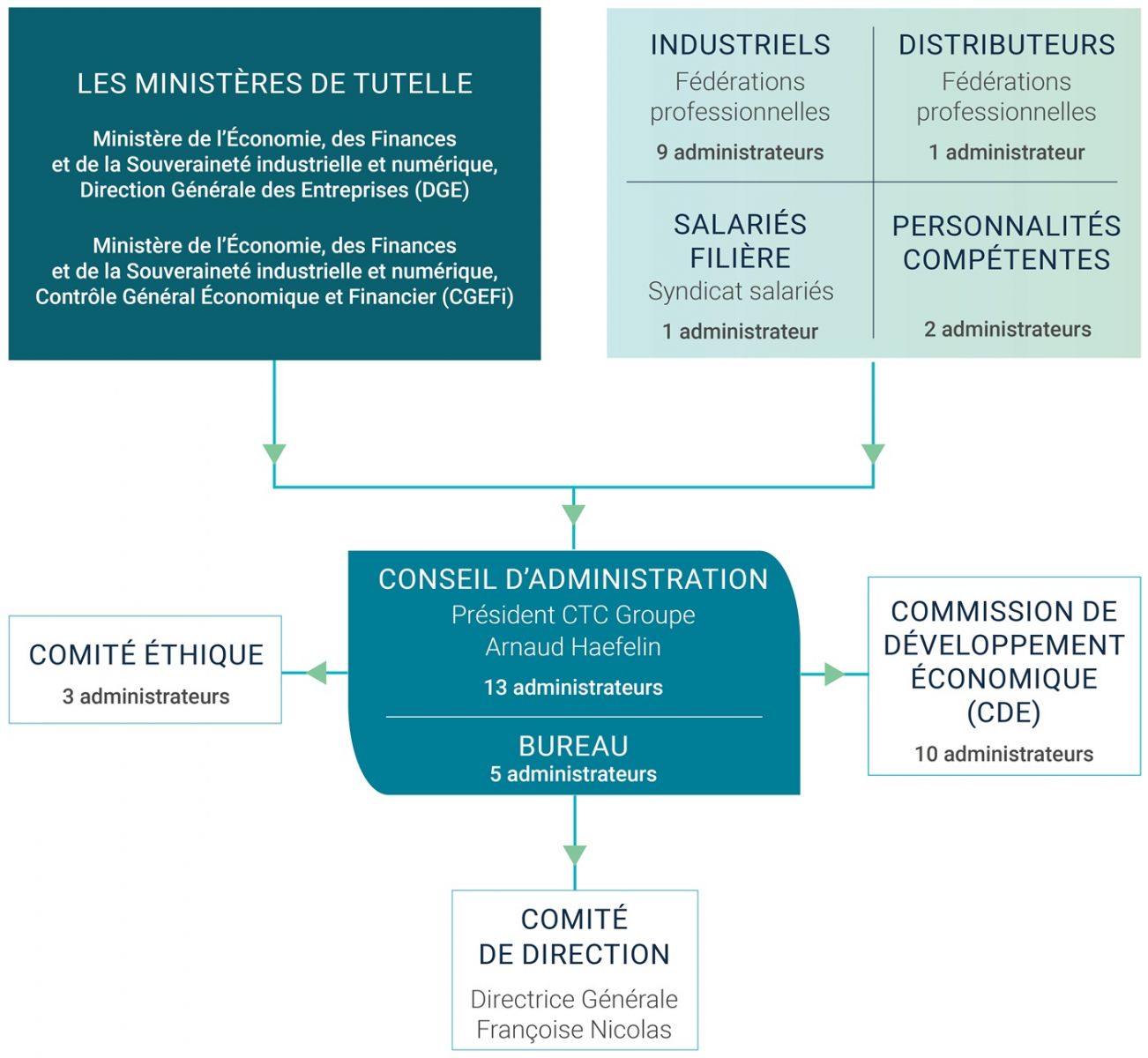 Schéma de la gouvernance de CTC