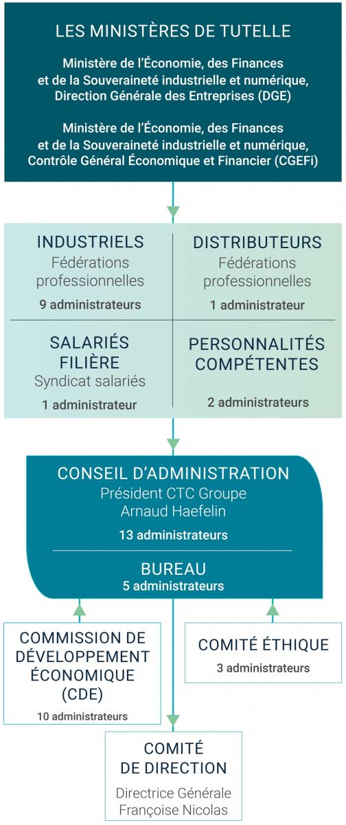 Schéma de la gouvernance de CTC